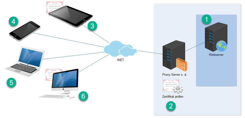 Abbildung der Endgeräte beim Aufruf einer Webseite (einmal mit und einmal ohne Zertifikat)